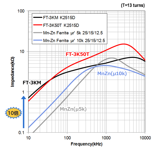 図:コモンモードチョークコイルの比較