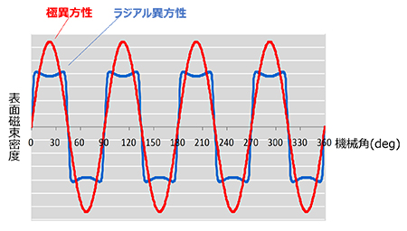 表面磁束密度波形 (計算例)